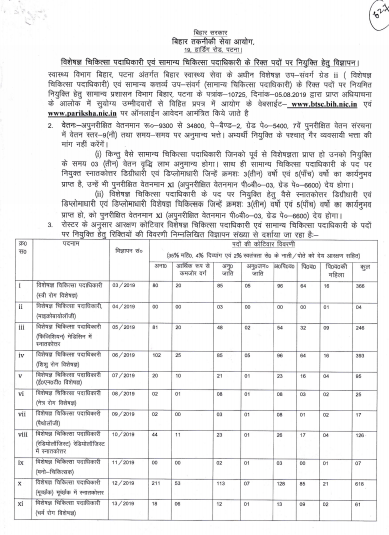 Bihar Medical Officer APHC Recruitment 2024 Full Information 4 Bihar Medical Officer APHC Recruitment