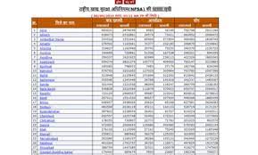 Ration Card New List Jaari 2023: सभी लोगो को मिल रहा फ्री राशन, आप भी लिस्ट में नाम चेक करें 4 Ration Card New List Jaari