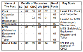 Ministry Of Defence Safaiwala Recruitment 2023: रक्षा मंत्रालय सफाई वाला पदों पर भर्ती आवेदन शुरू Full Information 4 Ministry Of Defence Safaiwala Recruitment