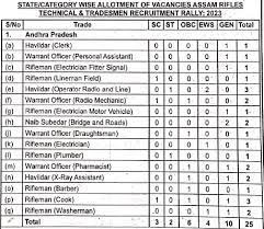 Assam Rifles Vacancy 2023: असम राइफल में 10वीं पास के लिए विभिन्न पदों पर भर्ती, 28 जनवरी तक करें आवेदन Full Information 5 Assam Rifles Vacancy