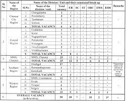 Ministry Of Communication Vacancy 2023: संचार मंत्रालय में 8वी पास भर्ती का नोटिफिकेशन जारी Full Information 4 Ministry Of Communication Vacancy