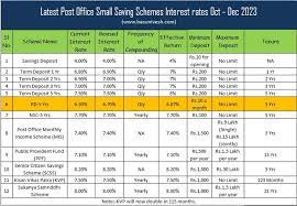 Post Office Scheme New Update 2023: डाकघर में 25,000 जमा करने पर एक साल में कितना मिलेगा, देखें कैलकुलेशन 4 Post Office Scheme New Update
