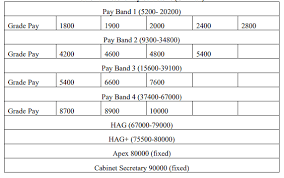 8th Pay Commission Salary 2023: अभी-अभी आई बड़ी खुशखबरी, यहाँ जाने किसकी कितनी बढ़ेगी सैलरी Full Information 4 8th Pay Commission Salary