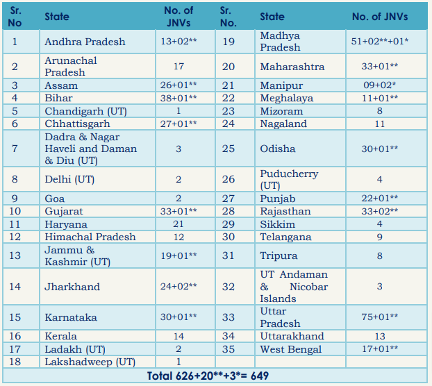 Navodaya Vidyalaya Result 2024: नवोदय विद्यालय का रिजल्ट यहाँ से चेक करें, ये रही डायरेक्ट लिंक Full Information 4 Navodaya Vidyalaya Result
