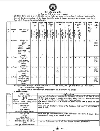 Agriculture Vibhag Vacancy 2024: कृषि विभाग भर्ती का 1051 पदों पर विज्ञापन जारी Full Information 4 Agriculture Vibhag Vacancy