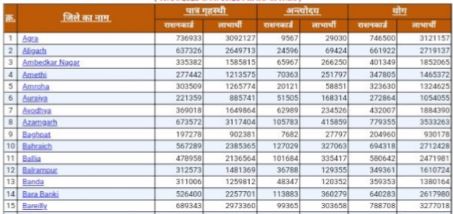 Free Ration Card List 2024: सिर्फ इन लोगों को मिलेगा फ्री राशन, नई लिस्ट में नाम चेक करें 4 Free Ration Card List