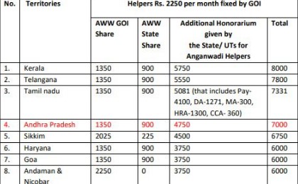 Anganwadi workers increased Salary 2024: आंगनवाड़ी कार्यकर्ताओं और सहायिकाओं का बढ़ाया गया वेतन, यहां की सरकार ने की घोषणा.. Full Information 4 Anganwadi workers increased Salary