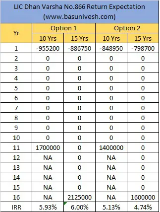 LIC Dhanvarsha Scheme 2024: एक बार पैसा डालें और 10 साल बाद आपको मिलेगा एक करोड रुपए Full Information 4 LIC Dhanvarsha Scheme