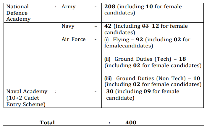 National Defence Academy Recruitment 2024: राष्ट्रीय रक्षा अकादमी भर्ती का नोटिफिकेशन जारी Full Information 4 National Defence Academy Recruitment
