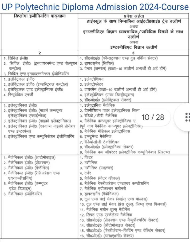 Polytechnic Course Kaise Kare 2024: 10वीं के बाद पाना चाहते है सरकारी नौकरी और मोटी सैलरी तो करे ये कोर्स, पढ़ें पूरी रिपोर्ट Full Information 4 Polytechnic Course Kaise Kare