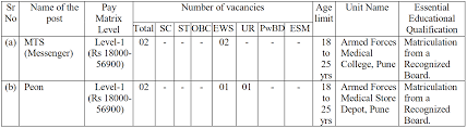 Armed Forces Medical College Vacancy 2024: 10वीं पास के लिए सरकारी नौकरी का मौका Full Information 4 Armed Forces Medical College Vacancy