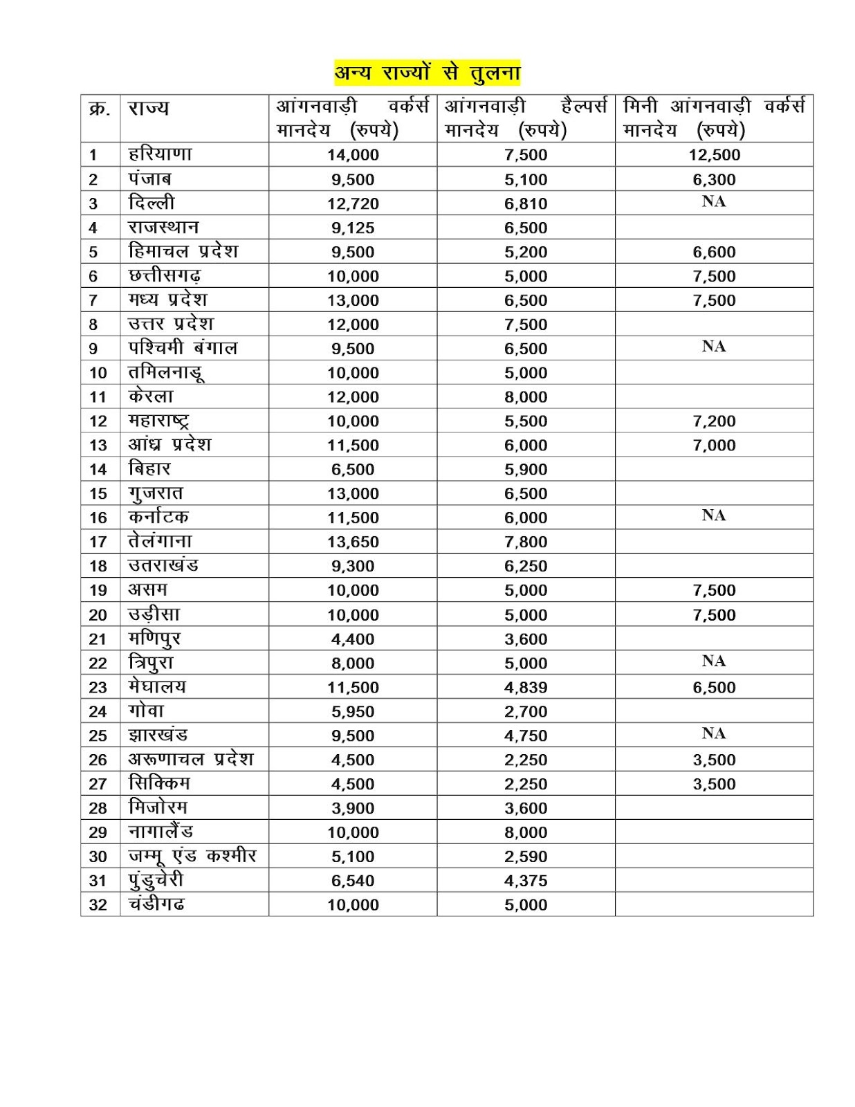 Anganwadi Workers Salary 2024: आंगनबाड़ी कार्यकर्ताओं और संहिताओं को जल्द मिलेगा खुशखबरी देखिए पूरी खबर। Full Information 4 Anganwadi Workers Salary