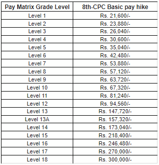 8th Pay Commission 2024: अब नहीं आएगा आठवां वेतन आयोग, इस फॉर्मूले से बढ़ेगी केंद्रीय कर्मचारियों की सैलरी Full Details 4 8th Pay Commission