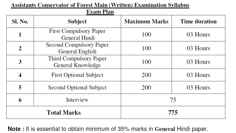UKPSC PCS Syllabus 2024 – Uttarakhand Civil Services Prelims Main Exam Pattern Available, Check Here Full Information 4 UKPSC PCS Syllabus
