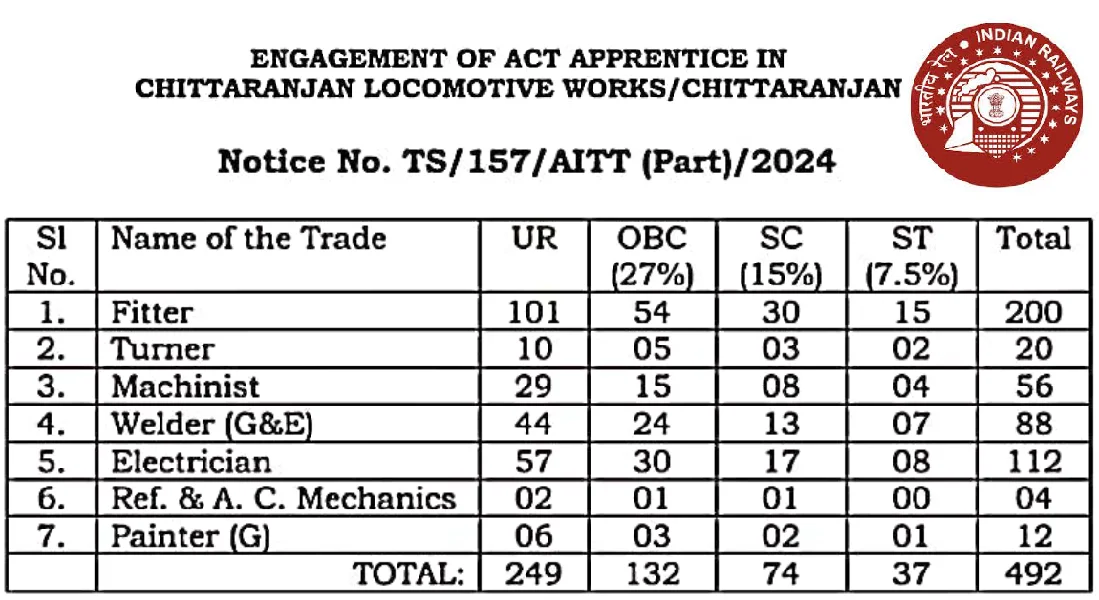 CLW Railway Vacancy: रेलवे में निकली बिना परीक्षा 492 पदों के लिए नई भर्ती, 10वीं पास करें आवेदन Full Information 4 CLW Railway Vacancy