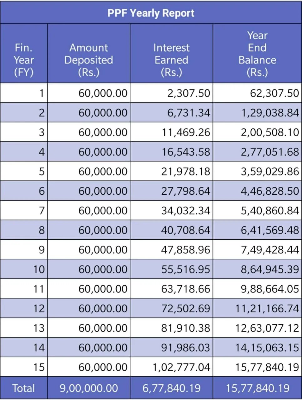 PPF Account Interest Rate: खोलना चाहते है पीपीएफ अकाउंट तो जाने कितना मिलता है ब्याज और क्या है पूरी रिपोर्ट? Full Information 4 PPF Account Interest Rate