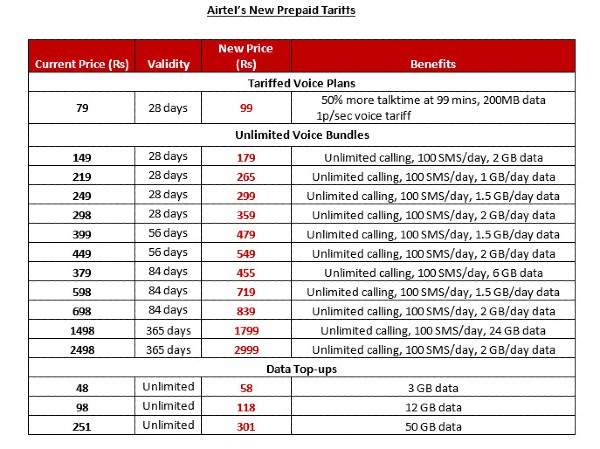 Airte Recharge Plan: एयरटेल ने शुरू किया 148 वाले रिचार्ज प्लान, मिलेगा यह लाभ। Full Information 4 Airte Recharge Plan