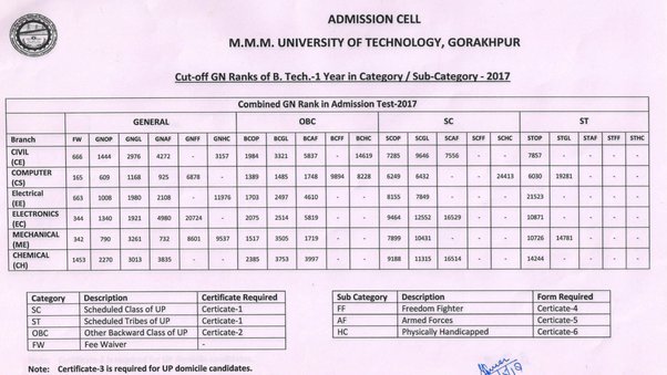 BEd 4 Year Course Will Start In MMMUT: 12वीं पास स्टूडेंट्स के लिए यहां शुरु होने जा रहा है 4 वर्षीय बी.एड कोर्स Full Information 4 BEd 4 Year Course Will Start In MMMUT